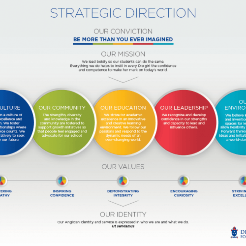 Our Strategic Direction